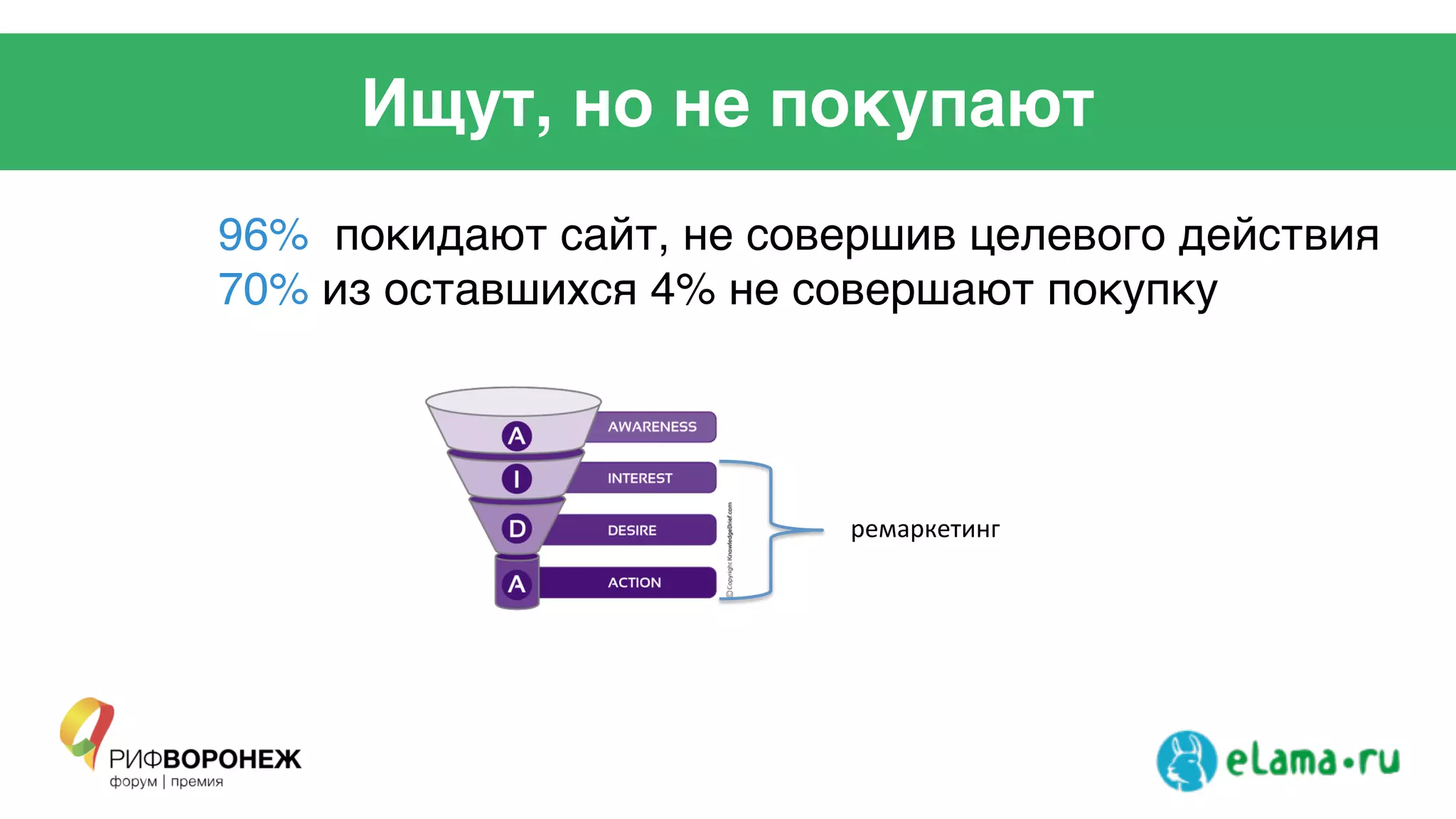 Ищут, но не покупают
96% покидают сайт, не совершив целевого действия!
70% из оставшихся 4% не совершают покупку!
ремаркетинг*
 