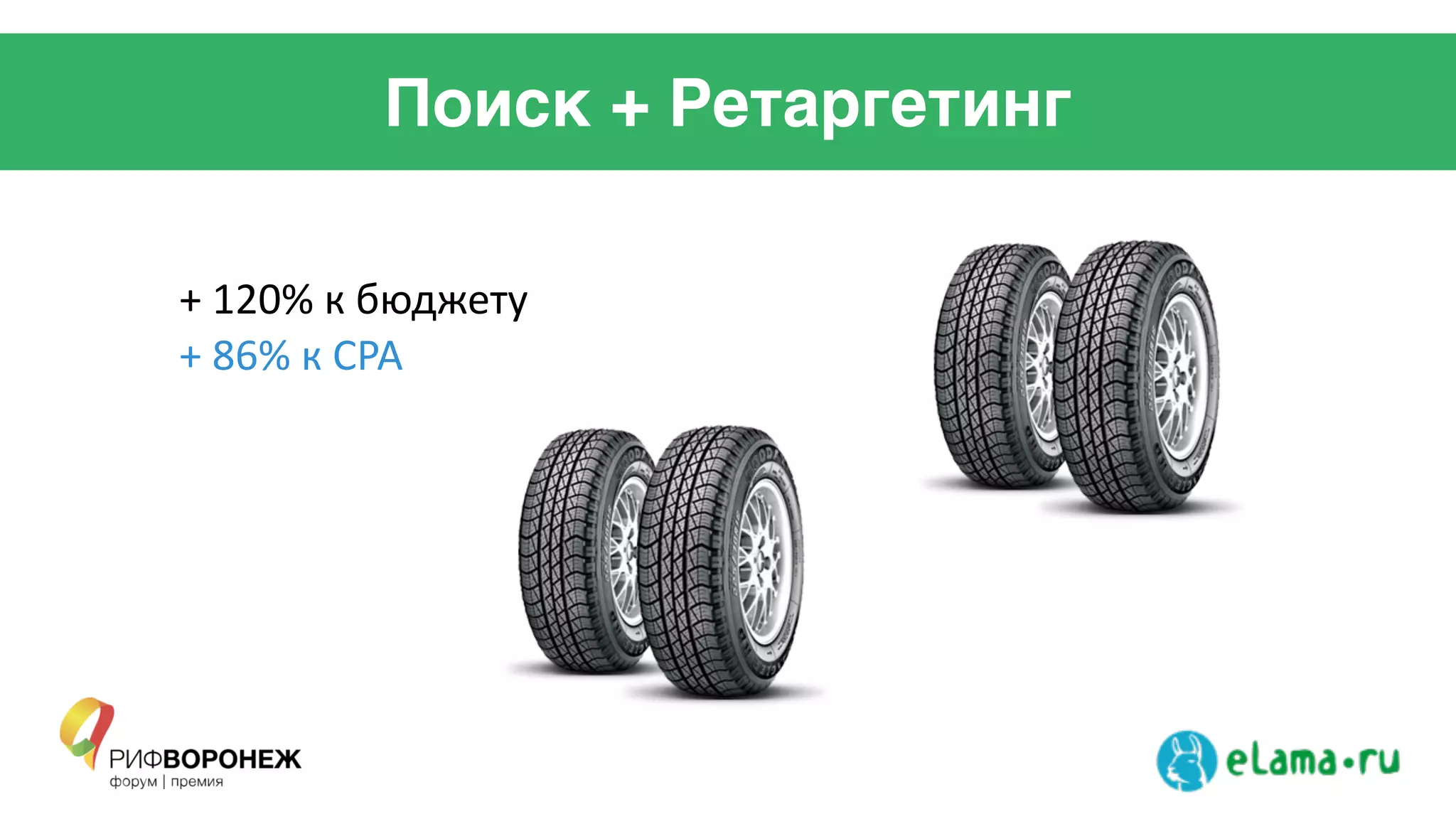 Поиск + Ретаргетинг
+	
  120%	
  к	
  бюджету	
  
+	
  86%	
  к	
  CPA	
  
 