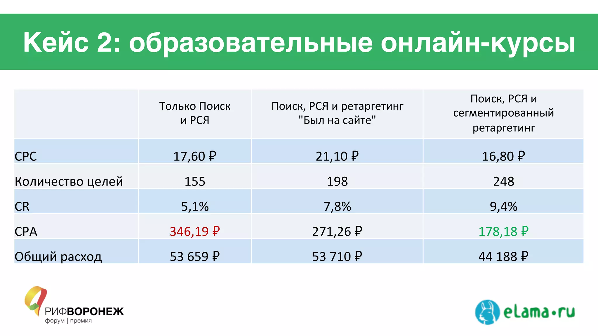 Кейс 2: образовательные онлайн-курсы
!!
Только!Поиск!!
и!РСЯ!
Поиск,!РСЯ!и!ретаргетинг!!
"Был!на!сайте"!
Поиск,!РСЯ!и!
сегментированный!
ретаргетинг!
CPC! 17,60!₽! 21,10!₽! 16,80!₽!
Количество!целей! 155! 198! 248!
CR! 5,1%! 7,8%! 9,4%!
CPA! 346,19!₽! 271,26!₽! 178,18!₽!
Общий!расход! 53!659!₽! 53!710!₽! 44!188!₽!
 