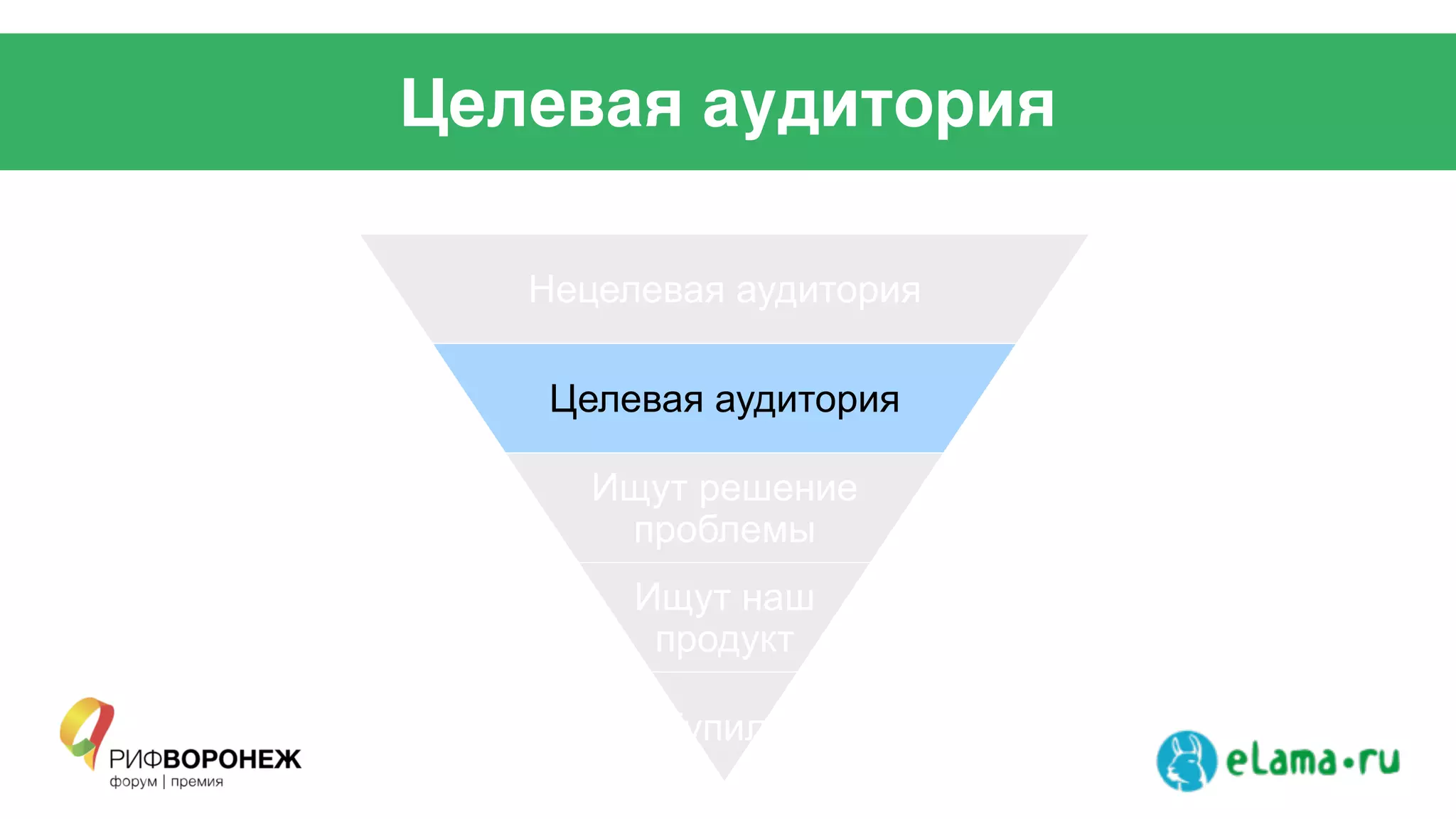 Целевая аудитория
Нецелевая аудитория
Целевая аудитория
Ищут решение
проблемы
Ищут наш
продукт
Купили
 