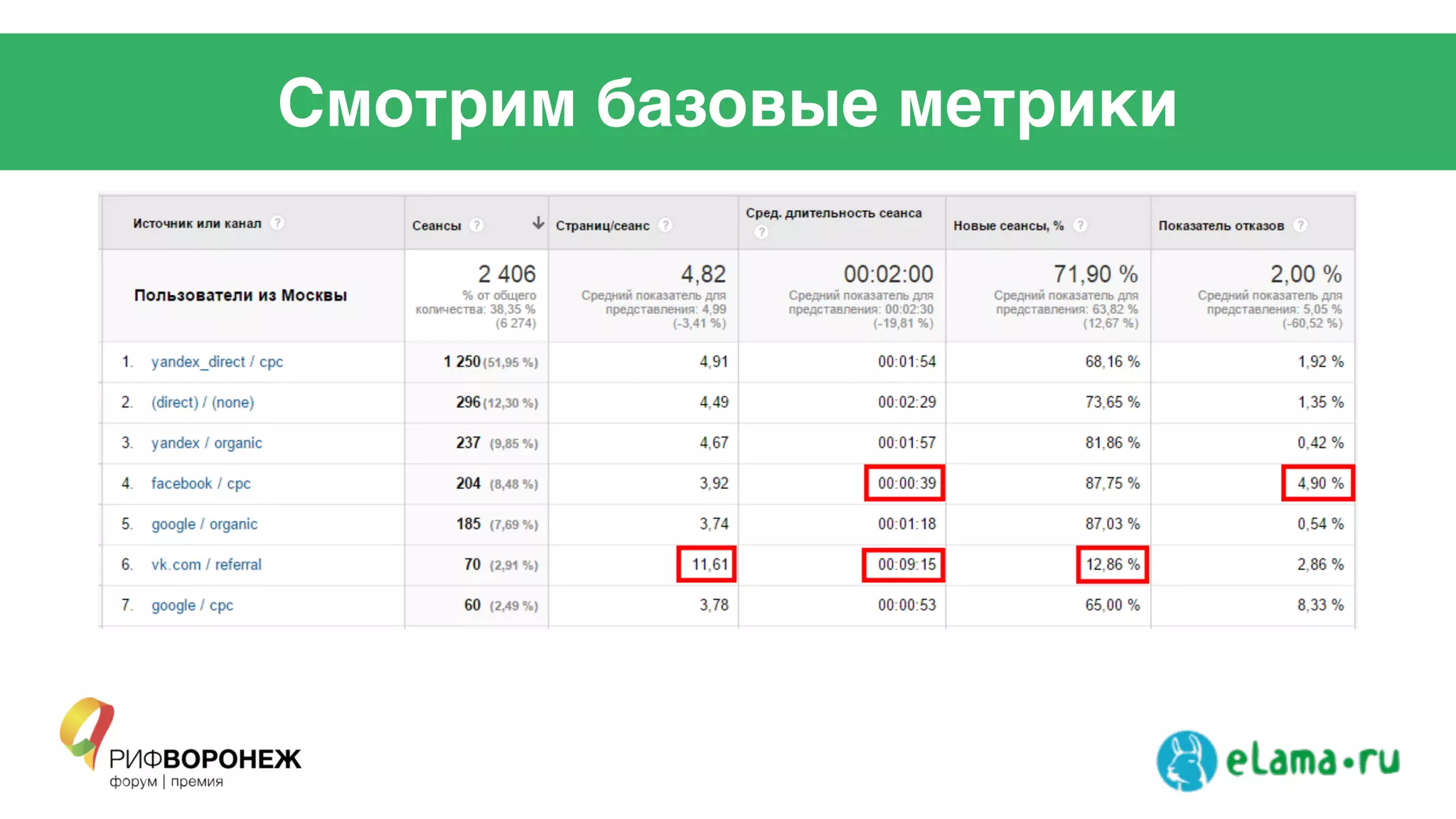 Смотрим базовые метрики
 