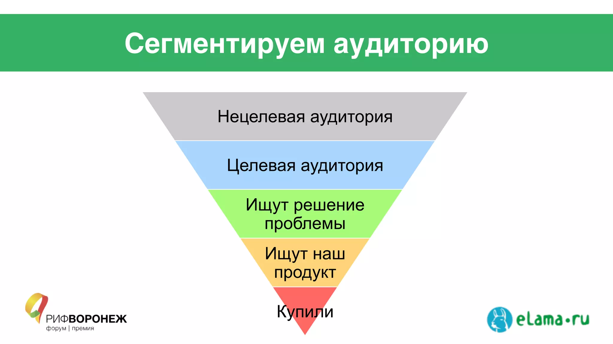 Сегментируем аудиторию
Нецелевая аудитория
Целевая аудитория
Ищут решение
проблемы
Ищут наш
продукт
Купили
 