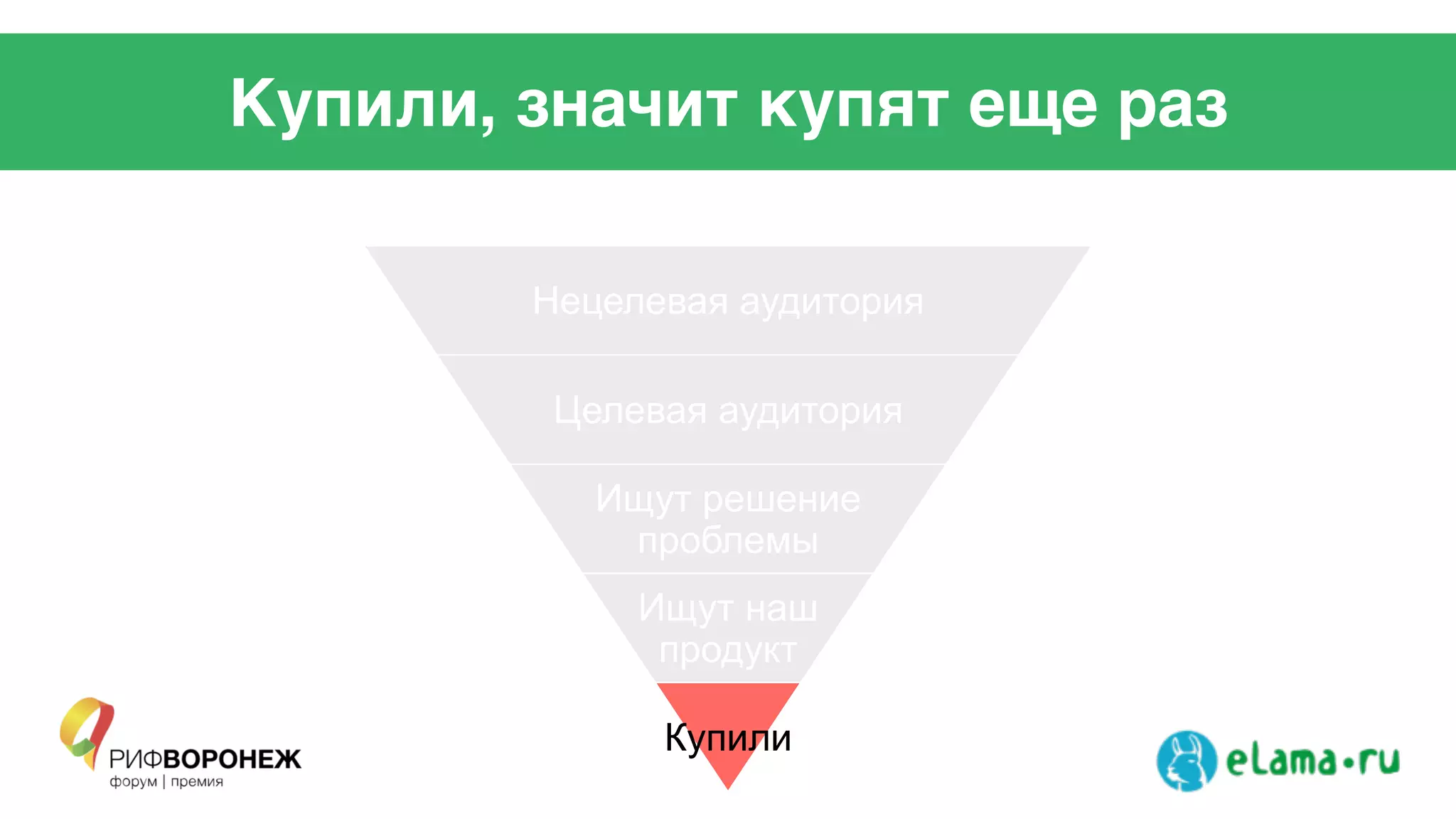 Купили, значит купят еще раз
Нецелевая аудитория
Целевая аудитория
Ищут решение
проблемы
Ищут наш
продукт
Купили
 
