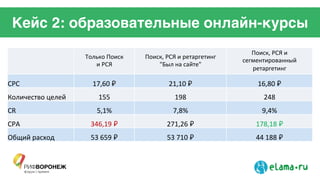 Кейс 2: образовательные онлайн-курсы
!!
Только!Поиск!!
и!РСЯ!
Поиск,!РСЯ!и!ретаргетинг!!
"Был!на!сайте"!
Поиск,!РСЯ!и!
сегментированный!
ретаргетинг!
CPC! 17,60!₽! 21,10!₽! 16,80!₽!
Количество!целей! 155! 198! 248!
CR! 5,1%! 7,8%! 9,4%!
CPA! 346,19!₽! 271,26!₽! 178,18!₽!
Общий!расход! 53!659!₽! 53!710!₽! 44!188!₽!
 