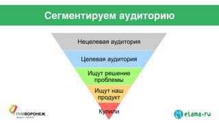 Сегментируем аудиторию
Нецелевая аудитория
Целевая аудитория
Ищут решение
проблемы
Ищут наш
продукт
Купили
 