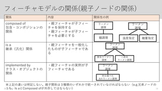 フィーチャモデルの構成要素
【四角枠で囲ったもの】
フィーチャ
モデリングしたい対象をツリーのトップに記述
カメラ
静止画撮影 動画撮影
AE AF
2016/9/01 14
 