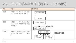 フィーチャモデルの関係(親子ノードの関係)
関係 内容 関係性の例
composed of
包含・コンポジションの
関係
・親フィーチャが子フィー
チャを保持する
・親フィーチャが子フィー
チャを必要とする
is a
継承（一般化・具体化）
関係
・親フィーチャを具体化し
たものが子フィーチャであ
る
implemented by
クラス・オブジェクトの
関係
・親フィーチャのインスタ
ンスが子フィーチャである
※上記の違いは明記しない。親子関係は３種類のいずれかで統一されていなければならない（e.g.兄弟ノードの
うち、Is aとComposed ofが共存してはならない）
ラーメン
麺
ラーメン
温度 麺量
ラーメン
家系ラーメン
二郎系
ラーメン
ラーメン
昨日食べた
Aのラーメン
2016/9/01 15
 