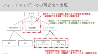 フィーチャモデルの関係（親子ノードの可変関係）
関係 内容 記法の例
必須 ・親フィーチャにとって子
フィーチャは必須である
選択 ・親フィーチャにとって子
フィーチャと関係するか選
択できる
XOR ・親フィーチャは子フィー
チャのどれかから１つ選べ
る
ラーメン
麺
ラーメン
海苔トッピング
白丸を記述
ラーメン
豚骨
スープ
味噌
スープ
線を曲線で囲む
2016/9/01 16
 