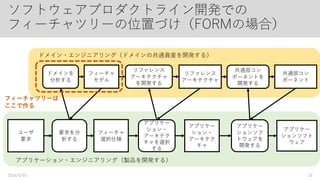 演習1 回答例
2016/9/01 19
八王子家
ラーメン
ラーメンの
好み選択
追加
トッピング
味玉 ほうれん草 チャーシュー
麺のかたさ 味
こいふつうかため ふつう
 