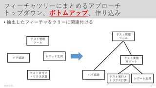フィーチャモデル作成の流れ（FORMの場合）
1. フィーチャの特定
• 将来のため未知の製品を想定する場合の情報源
• プロダクトラインの戦略や計画からの情報
• ドメインエキスパートの知見、文献、カタログ、類似製品などからの情報
• 特定製品を開発する場合の情報源
• 製品の要求仕様、過去のフィーチャ情報
2. フィーチャの分類
• FORMでは、製品の能力、動作環境、ドメイン技術、実装技法の4つのレイヤ分
けでフィーチャを整理
3. フィーチャの体系付けと分析
• フィーチャツリーにまとめる
• 共通フィーチャ、可変フィーチャを識別する
2016/9/01 22
 