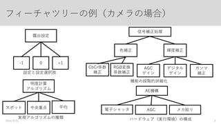 フィーチャツリーの例（カメラの場合）
2016/9/01 8
露出設定
0 +1-1
設定と設定選択肢
明度計算
アルゴリズム
スポット 中央重点 平均
実現アルゴリズムの種類
信号補正処理
CbCr係数
補正
輝度補正
ガンマ
補正
デジタル
ゲイン
AGC
ゲイン
RGB変換
係数補正
色補正
機能の段階的詳細化
AE機構
電子シャッタ AGC メカ絞り
ハードウェア（実行環境）の構成
 