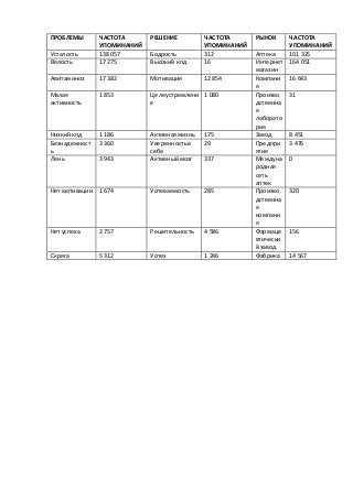ПРОБЛЕМЫ ЧАСТОТА
УПОМИНАНИЙ
РЕШЕНИЕ ЧАСТОТА
УПОМИНАНИЙ
РЫНОК ЧАСТОТА
УПОМИНАНИЙ
Усталость 138 057 Бодрость 312 Аптека 101 325
Вялость 17 275 Высокий кпд 16 Интернет
магазин
164 051
Авитаминоз 17 382 Мотивация 12 854 Компани
я
16 643
Малая
активность
1 853 Целеустремлени
е
1 080 Произво
дственна
я
лаборато
рия
31
Низкий кпд 1 186 Активнаяжизнь 175 Завод 8 451
Безнадежност
ь
3 360 Уверенностьв
себе
29 Предпри
ятие
3 476
Лень 3 943 Активныймозг 337 Междуна
родная
сеть
аптек
0
Нетмотивации 1 674 Успеваемость 285 Произво
дственна
я
компани
я
320
Нетуспеха 2 757 Решительность 4 586 Фармаце
втически
й завод
156
Скряга 5 312 Успех 1 246 Фабрика 14 567
 
