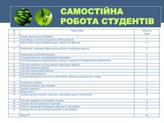 САМОСТІЙНА
РОБОТА СТУДЕНТІВ
№
з/п
Назва теми Кількість
годин
1 Типаж трактора та автомобіля 1
2 Класифікація, загальна будова та робота двигунів. 1
3 Дійсні робочі цикли карбюраторних і дизельних двигунів 2
4 Кінематика і динаміка кривошипно-шатунного механізму двигуна 2
5 Кривошипно-шатунний механізм 2
6 Газорозподільчий і декомпресійний механізми 2
7 Система живлення карбюраторного двигуна і двигунів із газобалонним обладнанням 4
8 Система живлення та регулювання дизельного двигуна 4
9 Система мащення двигуна. 4
10 Система охолодження двигуна. 2
11 Системи пуску двигуна 2
12 Електрообладнання трактора та автомобіля. Джерела електричного струму. 2
13 Електричні системи 2
14 Загальні відомості про трансмісії 4
15 Будова трансмісії 4
16 Ведучі мости 4
17 Ходова частина колісних тракторів, самохідних шасі та автомобілів 4
18 Рульове керування та гальмівні системи 4
19 Ходова частина гусеничних тракторів 4
20 Робоче і додаткове обладнання трактора та автомобіля 2
21 Безпека під час експлуатації тракторів та автомобілів 4
ВСЬОГО 60
 