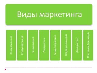 Виды маркетинга
Конверсионный
Стимулирующий
Развивающий
Ремаркетинг
Синхромаркетинг
Поддерживающий
Демаркетинг
Противодействующий