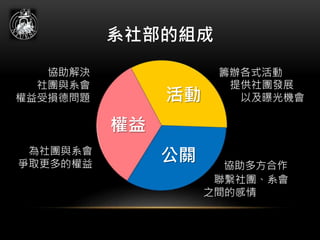 系社部的組成
籌辦各式活動
活動
權益
公關
協助解決
社團與系會
權益受損德問題
為社團與系會
爭取更多的權益
聯繫社團、系會
之間的感情
提供社團發展
以及曝光機會
協助多方合作
 