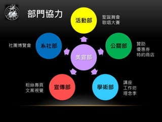 美宣部
活動部
公關部
學術部宣傳部
系社部
聖誕舞會
歌唱大賽
贊助
優惠券
特約商店
講座
工作坊
理念季
社團博覽會
粉絲專頁
文案視覺
部門協力
 