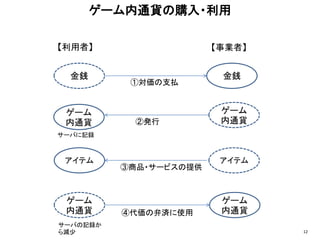 ゲーム内通貨の購入・利用
12
【利用者】 【事業者】
金銭 金銭
ゲーム
内通貨
ゲーム
内通貨
アイテム アイテム
ゲーム
内通貨
ゲーム
内通貨
①対価の支払
②発行
③商品・サービスの提供
④代価の弁済に使用
サーバに記録
サーバの記録か
ら減少
 