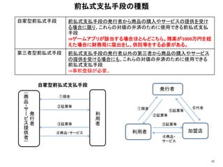 前払式支払手段の種類
22
自家型前払式手段 前払式支払手段の発行者から商品の購入やサービスの提供を受け
る場合に限り、これらの対価の弁済のために使用できる前払式支払
手段
⇒ゲームアプリが該当する場合ほとんどこちら。残高が1000万円を超
えた場合に財務局に届出をし、供託等をする必要がある。
第三者型前払式手段 前払式支払手段の発行者以外の第三者から商品の購入やサービス
の提供を受ける場合にも、これらの対価の弁済のために使用できる
前払式支払手段
⇒事前登録が必要。
発
行
者
（商
品
・サ
ー
ビ
ス
提
供
者
）
利
用
者
①現金
②証票等
③証票等
④商品・サービス
自家型前払式支払手段
発行者
利用者 加盟店
①現金
②証票等
③証票等
④商品・
サービス
⑤証票等
⑥代金
 