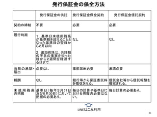 発行保証金の保全方法
30
発行保証金の供託 発行保証金保全契約 発行保証金信託契約
契約の締結 不要 必要 必要
履行時期 １．基準日未使用残高
が基準額を超えることと
なった基準日の翌日か
ら２月以内
２．追加供託は、供託額
の不足の事実を知った
時から２週間を経過す
る日まで
なし なし
当局の承認・
届出
必要なし 事前届出必要 承認必要
報酬 なし 銀行等から保証委託料
を徴収される。
信託会社等から信託報酬を
徴収される。
未 使 用 残 高
の把握
基準日（毎年３月31日
及び９月30日）において
把握の必要あり。
毎日の計算や基準日に
おける把握の必要はな
い。
毎日計算の必要あり。
LINEはこれ利用
 
