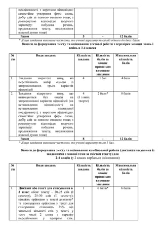 послідовності; з короткою відповіддю:
самостійне утворення форм слова,
добір слів за певною ознакою тощо; з
розгорнутою відповіддю творчого
характеру: побудова речень,
продовження тексту, висловлення
власної думки тощо)
Разом 5 - 12 балів
* Якщо завдання виконане частково, то учневі зараховується від одного до двох балів.
Вимоги до формування змісту та оцінювання тестової роботи з перевірки мовних знань і
вмінь в 3-4 класах
№
з/п
Види завдань Кількість
завдань
Кількість
балів за
кожне
правильно
виконане
завдання
Максимальна
кількість
балів
1. Завдання закритого типу, які
передбачають вибір одного із
запропонованих трьох варіантів
відповідей
4 1 бал 4 бали
2. Завдання відкритого типу, що
виконуються без опори на
запропоновані варіанти відповідей (на
встановлення відповідності; на
встановлення правильної
послідовності; з короткою відповіддю:
самостійне утворення форм слова,
добір слів за певною ознакою тощо; з
розгорнутою відповіддю творчого
характеру: побудова речень,
продовження тексту, висловлення
власної думки тощо)
4
(1 з яких
творче)
2 бали* 8 балів
Разом 8 - 12 балів
* Якщо завдання виконане частково, то учневі зараховується 1 бал.
Вимоги до формування змісту та оцінювання комбінованої роботи (диктант/списування із
завданнями з мовної теми за змістом тексту) для
2-4 класів (у 2 класах вербальне оцінювання)
№
з/п
Види завдань Кількість
завдань
Кількість
балів за
кожне
правильно
виконане
завдання
Максимальна
кількість
балів
1. Диктант або текст для списування в
2 клас: обсяг тексту - 20-25 слів (І
семестр), 25-30 слів (ІІ семестр);
кількість орфограм у тексті диктанту*
та пропущених орфограм у тексті для
списування становить 25% від
загальної кількості слів у тексті, у
тому числі 2 слова з переліку
передбачених у програмі слів,
1 6 балів* 6 балів
 
