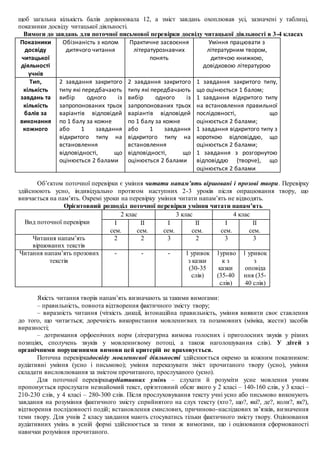 щоб загальна кількість балів дорівнювала 12, а зміст завдань охоплював усі, зазначені у таблиці,
показники досвіду читацької діяльності.
Вимоги до завдань для поточної письмової перевірки досвіду читацької діяльності в 3-4 класах
Показники
досвіду
читацької
діяльності
учнів
Обізнаність з колом
дитячого читання
Практичне засвоєння
літературознавчих
понять
Уміння працювати з
літературним твором,
дитячою книжкою,
довідковою літературою
Тип,
кількість
завдань та
кількість
балів за
виконання
кожного
2 завдання закритого
типу які передбачають
вибір одного із
запропонованих трьох
варіантів відповідей
по 1 балу за кожне
або 1 завдання
відкритого типу на
встановлення
відповідності, що
оцінюється 2 балами
2 завдання закритого
типу які передбачають
вибір одного із
запропонованих трьох
варіантів відповідей
по 1 балу за кожне
або 1 завдання
відкритого типу на
встановлення
відповідності, що
оцінюється 2 балами
1 завдання закритого типу,
що оцінюється 1 балом;
1 завдання відкритого типу
на встановлення правильної
послідовності, що
оцінюється 2 балами;
1 завдання відкритого типу з
короткою відповіддю, що
оцінюється 2 балами;
1 завдання з розгорнутою
відповіддю (творче), що
оцінюється 2 балами
Об’єктом поточної перевірки є уміння читати напам’ять віршовані і прозові твори. Перевірку
здійснюють усно, індивідуально протягом наступних 2-3 уроків після опрацювання твору, що
вивчається на пам’ять. Окремі уроки на перевірку уміння читати напам’ять не відводять.
Орієнтовний розподіл поточної перевірки уміння читати напам’ять
Вид поточної перевірки
2 клас 3 клас 4 клас
І
сем.
ІІ
сем.
І
сем.
ІІ
сем.
І
сем.
ІІ
сем.
Читання напам’ять
віршованих текстів
2 2 3 2 3 3
Читання напам’ять прозових
текстів
- - - 1 уривок
з казки
(30-35
слів)
1уриво
к з
казки
(35-40
слів)
1 уривок
з
оповіда
ння (35-
40 слів)
Якість читання творів напам’ять визначають за такими вимогами:
– правильність, повнота відтворення фактичного змісту твору;
– виразність читання (чіткість дикції, інтонаційна правильність, уміння виявити своє ставлення
до того, що читається; доречність використання мовленнєвих та позамовних (міміка, жести) засобів
виразності;
– дотримання орфоепічних норм (літературна вимова голосних і приголосних звуків у різних
позиціях, сполучень звуків у мовленнєвому потоці, а також наголошування слів). У дітей з
органічними порушеннями вимови цей критерій не враховується.
Поточна перевіркадосвіду мовленнєвої діяльності здійснюється окремо за кожним показником:
аудіативні уміння (усно і письмово); уміння переказувати зміст прочитаного твору (усно), уміння
складати висловлювання за змістом прочитаного, прослуханого (усно).
Для поточної перевіркиаудіативних умінь – слухати й розуміти усне мовлення учням
пропонується прослухати незнайомий текст, орієнтовний обсяг якого у 2 класі – 140-160 слів, у 3 класі –
210-230 слів, у 4 класі – 280-300 слів. Після прослуховування тексту учні усно або письмово виконують
завдання на розуміння фактичного змісту сприйнятого на слух тексту (хто?, що?, які?, де?, коли?, як?),
відтворення послідовності подій; встановлення смислових, причиново-наслідкових зв’язків, визначення
теми твору. Для учнів 2 класу завдання мають стосуватись тільки фактичного змісту твору. Оцінювання
аудіативних умінь в усній формі здійснюється за тими ж вимогами, що і оцінювання сформованості
навички розуміння прочитаного.
 