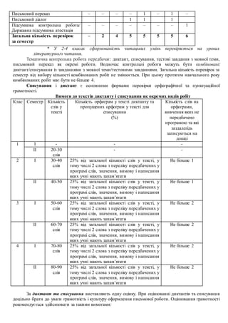 Письмовий переказ – – – – 1 – 1 –
Письмовий діалог 1 1 1
Підсумкова контрольна робота/
Державна підсумкова атестація
– – – – – – – 1
Загальна кількість перевірок
за семестр
– 2 4 5 5 5 5 6
* У 2-4 класах сформованість читацьких умінь перевіряється на уроках
літературного читання.
Тематична контрольна робота передбачає: диктант, списування, тестові завдання з мовної теми,
письмовий переказ як окремі роботи. Водночас контрольні роботи можуть бути комбіновані:
диктант/списування із завданнями з мовної теми/тестовими завданнями. Загальна кількість перевірок за
семестр від вибору кількості комбінованих робіт не змінюється. При цьому протягом навчального року
комбінованих робіт має бути не більше 4.
Списування і диктант є основними формами перевірки орфографічної та пунктуаційної
грамотності.
Вимоги до текстів диктанту і списування як окремих видів робіт
Клас Семестр Кількість
слів у
тексті
Кількість орфограм у тексті диктанту та
пропущених орфограм у тексті для
списування
(%)
Кількість слів на
орфограми,
вивчення яких не
передбачено
програмою та які
заздалегідь
записуються на
дошці
1 І - - -
ІІ 20-30
слів
- -
2 І 30-40
слів
25% від загальної кількості слів у тексті, у
тому числі 2 слова з переліку передбачених у
програмі слів, значення, вимову і написання
яких учні мають запам’ятати
Не більше 1
ІІ 40-50 25% від загальної кількості слів у тексті, у
тому числі 2 слова з переліку передбачених у
програмі слів, значення, вимову і написання
яких учні мають запам’ятати
Не більше 1
3 І 50-60
слів
25% від загальної кількості слів у тексті, у
тому числі 2 слова з переліку передбачених у
програмі слів, значення, вимову і написання
яких учні мають запам’ятати
Не більше 2
ІІ 60-70
слів
25% від загальної кількості слів у тексті, у
тому числі 2 слова з переліку передбачених у
програмі слів, значення, вимову і написання
яких учні мають запам’ятати
Не більше 2
4 І 70-80
слів
25% від загальної кількості слів у тексті, у
тому числі 2 слова з переліку передбачених у
програмі слів, значення, вимову і написання
яких учні мають запам’ятати
Не більше 2
ІІ 80-90
слів
25% від загальної кількості слів у тексті, у
тому числі 2 слова з переліку передбачених у
програмі слів, значення, вимову і написання
яких учні мають запам’ятати
Не більше 2
За диктант та списування виставляють одну оцінку. При оцінюванні диктантів та списування
доцільно брати до уваги грамотність і культуру оформлення письмової роботи. Оцінювання грамотності
рекомендується здійснювати за такими вимогами:
 