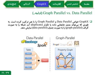 Graph Parallel vs. Data Parallel(‫ادامه‬)..
GraphX‫خواص‬Data Parallel‫و‬Graph Parallel‫را‬‫با‬‫هم‬‫ترکیب‬‫کرده‬‫است‬.‫به‬...