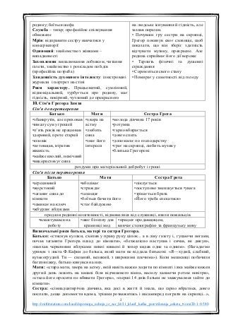 2
http://svitliteraturu.com/load/dopomoga_uchnju_iz_zar_lit/11_klas/f_kafka_perevtilennja_anketa_tvoru/20-1-0-580
родину; боїться шефа
Служба – тягар; професійне спілкування
обмежене
Мрія: відправити сестру навчатися у
консерваторії
Одинокий: знайомство з жінками –
випадковості
Захоплення: випалювання лобзиком, читання
газети, знайомство з розкладом поїздів
(професійна потреба)
Злиденність духовного інтелекту: ілюстровані
журнали і портрет на стіні
Риси характеру. Працьовитий, сумлінний,
відповідальний, турбується про родину, має
гідність, покірний, чутливий до прекрасного
на людське існування й гідність, але
зазнав поразки.
• Почувши гру сестри на скрипці,
Грегор покинув своє сховище, щоб
показати, що він зберіг здатність
відчувати музику, прекрасне. Але
родина сприймає його дії вороже
• Терпить фізичні та душевні
страждання
• Соромиться свого стану
• Помирає у самотності від голоду
10. Сім’я Грегора Замзи
Сім’я до перетворення
Батько Мати Сестра Грета
•збанкрутів, але приховав
чималу суму грошей
•п’ять років не працював
здоровий, проте старий
чоловік
•потовщав, втратив
жвавість
•майже кволий, немічний
•використовує сина
•хвора на
астму
•любить
сина
•знає його
інтереси
•молода дівчина 17 років
•розумна
•гарно вбирається
•довго спить
•допомагає по господарству
•грає на скрипці, любить музику
•близька Грегорові
роздуми про матеріальний добробут і гроші
Сім’я після перетворення
Батько Мати Сестра Грета
•агресивний
•жорстокий
•заганяє сина до
кімнати
•замикає на ключ
•жбурляє яблуками
•вболіває
•страждає
•захищає
•боїться бачити його
•стає байдужою
•піклується
•поступово зменшується •увага
•зрікається брата
«Його треба спекатися»
продали родинні коштовності, відмовилися від служниці, взяли пожильців
•влаштувався на
роботу
•шиє білизну для
крамниці мод
•працює продавщицею,
вивчає стенографію та французьку мову
Визначальні риси батька, матері та сестри Грегора.
Батько: «стиснув кулаки, схопив у праву руку ціпок... а в ліву газету і, гупаючи ногами,
почав заганяти Грегора назад до кімнати», «безжалісно наступав і сичав, як дикун»,
«напхав червоними яблуками повні кишені й тепер кидав одне за одним». (Нагадаємо
уривок з листа Ф.Кафки до батька, який мати не віддала батькові: «Я—худий, слабкий,
вузькогрудий. Ти — сильний, великий, з широкими плечима»). Коли мешканці побачили
багатоніжку, батько кинувся на них.
Мати: «стара мати, хвора на астму, якій навіть важко ходити по кімнаті і яка майже кожен
другий день лежить на канапі біля відчиненого вікна, насилу хапаючи ротом повітря»,
«стала його просити не вбивати Грегора», «перші 14 днів батьки не зважувалися зайти до
кімнати».
Сестра: «сімнадцятирічна дівчина, яка досі в житті й знала, що гарно вбратися, довго
поспати, дещо допомогти вдома, трішки розважитись і насамперед пограти на скрипці...»,
 