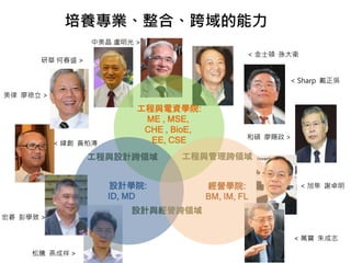 培養專業、整合、跨域的能力
設計學院:
ID, MD
經營學院:
BM, IM, FL
設計與經營跨領域
工程與電資學院:
ME , MSE,
CHE , BioE,
EE, CSE
工程與設計跨領域 工程與管理跨領域
< 金士頓 孫大衛
< Sharp 戴正吳
和碩 廖賜政 >
< 旭隼 謝卓明
< 萬寶 朱成志
松騰 燕成祥 >
宏碁 彭學致 >
< 緯創 黃柏漙
美律 廖祿立 >
研華 何春盛 >
中美晶 盧明光 >
 