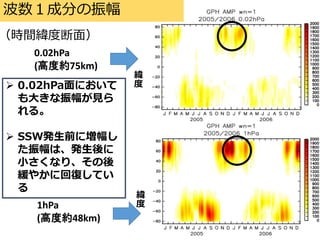 rgȶ棩
? 0.02hPaˤ
󤭤Ҋ
롣
? SSWkǰˉ
ϡk
Сʤꡢ
䤫˻؏ͤƤ

1hPa
(߶ȼs48km)
0.02hPa
(߶ȼs75km)
ɷ֤




 