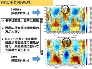? Lļϖ|L
? LΘO󂎤ϰ
󤭤
? 0.02hPaǤ϶
Ȥ߾ȤL
|LIˤ
ӤҊ
1hPa
(߶ȼs48km)
0.02hPa
(߶ȼs75km)
״ƽ|L




 