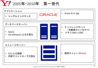 2005年~2010年 第一世代
Copyright (C) 2016 Yahoo! Japan Corporation. All Rights Reserved. 無断引用・転載禁止
13
• シングルインスタンス
• Oracle 9i or 10g
• ミッドレンジサーバ
（冷蔵庫みたいなやつ）
• メモリ 64G〜128G
• 商用ストレージ(HDD)
• Solaris
• HA Softwareによる冗長化
• FCによる接続
• 内部でコントローラ冗長化
アプリケーション
データベースサーバー
ストレージサーバー
 