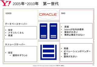 2005年~2010年 第一世代
Copyright (C) 2016 Yahoo! Japan Corporation. All Rights Reserved. 無断引用・転載禁止
15
GOOD
• 高価
• Solarisが社内非標準
• 筐体が大きい
• 無停止構成ではない
• 高価
• オペレーションがベンダー
頼り
• 筐体が大きい
• 安定
• メモリたくさん
• 高速
• 安定
• 運用中ダウン0
データベースサーバー
ストレージサーバー
GOOD BAD
 