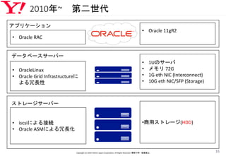 2010年~ 第二世代
Copyright (C) 2016 Yahoo! Japan Corporation. All Rights Reserved. 無断引用・転載禁止
16
• Oracle RAC
• Oracle 11gR2
• 1Uのサーバ
• メモリ 72G
• 1G eth NIC (Interconnect)
• 10G eth NIC/SFP (Storage)
•商用ストレージ(HDD)
• OracleLinux
• Oracle Grid Infrastructureに
よる冗長性
• iscsiによる接続
• Oracle ASMによる冗長化
アプリケーション
データベースサーバー
ストレージサーバー
 