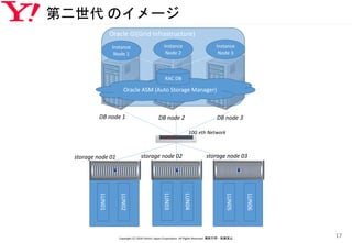 第二世代 のイメージ
Copyright (C) 2016 Yahoo! Japan Corporation. All Rights Reserved. 無断引用・転載禁止
17
storage node 03storage node 02
Oracle GI(Grid Infrastructure)
DB node 1 DB node 2 DB node 3
Oracle ASM (Auto Storage Manager)
Instance
Node 1
Instance
Node 2
Instance
Node 3
RAC DB
LUN06
LUN05
LUN04
LUN03
LUN02
LUN01
10G eth Network
storage node 01
 