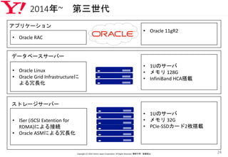 2014年~ 第三世代
Copyright (C) 2016 Yahoo! Japan Corporation. All Rights Reserved. 無断引用・転載禁止
24
• Oracle RAC
• Oracle 11gR2
• 1Uのサーバ
• メモリ 128G
• InfiniBand HCA搭載
• 1Uのサーバ
• メモリ 32G
• PCIe-SSDカード2枚搭載
• Oracle Linux
• Oracle Grid Infrastructureに
よる冗長化
• ISer (iSCSI Extention for
RDMA)による接続
• Oracle ASMによる冗長化
アプリケーション
データベースサーバー
ストレージサーバー
 