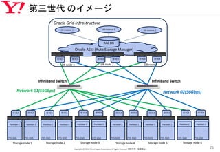第三世代 のイメージ
Copyright (C) 2016 Yahoo! Japan Corporation. All Rights Reserved. 無断引用・転載禁止
25
Oracle ASM (Auto Storage Manager)
IB HCA IB HCA IB HCA IB HCA IB HCA IB HCA
DB Instance 1 DB Instance 2 DB Instance 3
Oracle Grid Infrastructure
IB HCA IB HCA
PCI-SSD PCI-SSD
Partition 1 Partition 1
IB HCA IB HCA
PCI-SSD PCI-SSD
Partition 1 Partition 1
IB HCA IB HCA
PCI-SSD PCI-SSD
Partition 1 Partition 1
Storage node 1 Storage node 2 Storage node 3
RAC DB
IB HCA IB HCA
PCI-SSD PCI-SSD
Partition 1 Partition 1
IB HCA IB HCA
PCI-SSD PCI-SSD
Partition 1 Partition 1
IB HCA IB HCA
PCI-SSD PCI-SSD
Partition 1 Partition 1
Storage node 4 Storage node 5 Storage node 6
Network 01(56Gbps)
InfiniBand Switch InfiniBand Switch
Network 02(56Gbps)
DB node 1 DB node 2 DB node 3
 