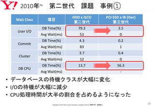 2010年~ 第二世代 課題 事例①
• データベースの待機クラスが大幅に変化
• I/Oの待機が大幅に減少
• CPU処理時間が大半の割合を占めるようになった
Copyright (C) 2016 Yahoo! Japan Corporation. All Rights Reserved. 無断引用・転載禁止
29
Wait Class 項目
HDD x iSCSI
第二世代
PCI-SSD x IB (iSer)
第三世代
User I/O
DB Time(%) 79.3 3.5
Avg Wait(ms) 53 0
Commit
DB Time(%) 4.3 0.2
Avg Wait(ms) 83 1
Cluster
DB Time(%) 3.7 0.4
Avg Wait(ms) 12 0
DB CPU
DB Time(%) 13.7 56.3
Avg Wait(ms) - -
 