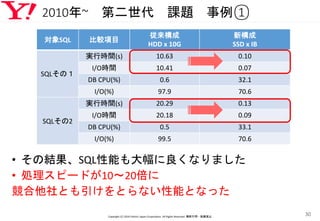 2010年~ 第二世代 課題 事例①
• その結果、SQL性能も大幅に良くなりました
• 処理スピードが10～20倍に
競合他社とも引けをとらない性能となった
Copyright (C) 2016 Yahoo! Japan Corporation. All Rights Reserved. 無断引用・転載禁止
30
対象SQL 比較項目
従来構成
HDD x 10G
新構成
SSD x IB
SQLその１
実行時間(s) 10.63 0.10
I/O時間 10.41 0.07
DB CPU(%) 0.6 32.1
I/O(%) 97.9 70.6
SQLその2
実行時間(s) 20.29 0.13
I/O時間 20.18 0.09
DB CPU(%) 0.5 33.1
I/O(%) 99.5 70.6
 