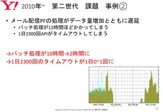 2010年~ 第二世代 課題 事例②
• メール配信PFの処理がデータ量増加とともに遅延
• バッチ処理が12時間ほどかかってしまう
• 1日2300回APIがタイムアウトしてしまう
→バッチ処理が10時間→2時間に
→1日2300回のタイムアウトが1日0~1回に
Copyright (C) 2016 Yahoo! Japan Corporation. All Rights Reserved. 無断引用・転載禁止
32
 
