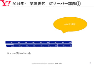 2014年~ 第三世代 STサーバー課題①
Copyright (C) 2016 Yahoo! Japan Corporation. All Rights Reserved. 無断引用・転載禁止
35
ASMで2重化
ストレージサーバー18台
 