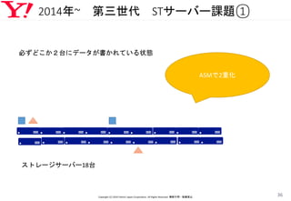 2014年~ 第三世代 STサーバー課題①
Copyright (C) 2016 Yahoo! Japan Corporation. All Rights Reserved. 無断引用・転載禁止
36
ASMで2重化
ストレージサーバー18台
必ずどこか２台にデータが書かれている状態
 