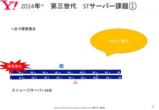 2014年~ 第三世代 STサーバー課題①
Copyright (C) 2016 Yahoo! Japan Corporation. All Rights Reserved. 無断引用・転載禁止
37
ASMで2重化
ストレージサーバー18台
１台で障害発生
障害発生
 