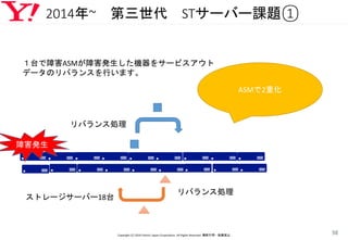 2014年~ 第三世代 STサーバー課題①
Copyright (C) 2016 Yahoo! Japan Corporation. All Rights Reserved. 無断引用・転載禁止
38
ASMで2重化
ストレージサーバー18台
１台で障害ASMが障害発生した機器をサービスアウト
データのリバランスを行います。
障害発生
リバランス処理
リバランス処理
 