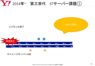 2014年~ 第三世代 STサーバー課題①
Copyright (C) 2016 Yahoo! Japan Corporation. All Rights Reserved. 無断引用・転載禁止
39
ASMで2重化
ストレージサーバー18台
障害発生
リバランス完了
 
