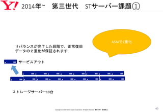 2014年~ 第三世代 STサーバー課題①
Copyright (C) 2016 Yahoo! Japan Corporation. All Rights Reserved. 無断引用・転載禁止
40
ASMで2重化
ストレージサーバー18台
リバランスが完了した段階で、正常復旧
データの２重化が保証されます
サービスアウト
 