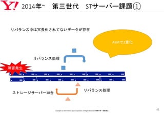 2014年~ 第三世代 STサーバー課題①
Copyright (C) 2016 Yahoo! Japan Corporation. All Rights Reserved. 無断引用・転載禁止
41
ASMで2重化
ストレージサーバー18台
リバランス中は冗長化されてないデータが存在
障害発生
リバランス処理
リバランス処理
 