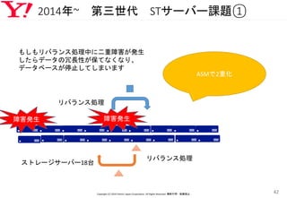2014年~ 第三世代 STサーバー課題①
Copyright (C) 2016 Yahoo! Japan Corporation. All Rights Reserved. 無断引用・転載禁止
42
ASMで2重化
ストレージサーバー18台
もしもリバランス処理中に二重障害が発生
したらデータの冗長性が保てなくなり、
データベースが停止してしまいます
障害発生
リバランス処理
リバランス処理
障害発生
 