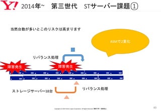 2014年~ 第三世代 STサーバー課題①
Copyright (C) 2016 Yahoo! Japan Corporation. All Rights Reserved. 無断引用・転載禁止
43
ASMで2重化
ストレージサーバー18台
当然台数が多いとこのリスクは高まります
障害発生
リバランス処理
リバランス処理
障害発生
 