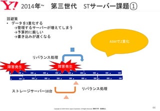 2014年~ 第三世代 STサーバー課題①
Copyright (C) 2016 Yahoo! Japan Corporation. All Rights Reserved. 無断引用・転載禁止
44
ASMで2重化
ストレージサーバー18台
回避策
• データを3重化する
→管理するサーバーが増えてしまう
→予算的に厳しい
→書き込みが遅くなる
障害発生
リバランス処理
リバランス処理
障害発生
 